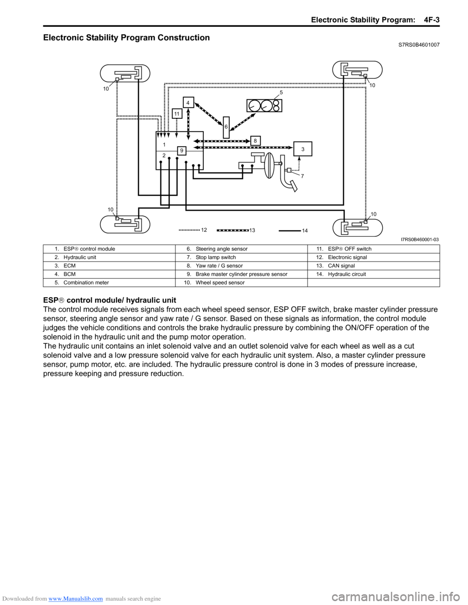 SUZUKI SWIFT 2008 2.G Service Service Manual Downloaded from www.Manualslib.com manuals search engine Electronic Stability Program:  4F-3
Electronic Stability Program ConstructionS7RS0B4601007
ESP® control module/ hydraulic unit
The control mod