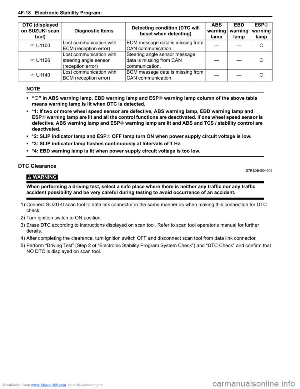 SUZUKI SWIFT 2004 2.G Service Workshop Manual Downloaded from www.Manualslib.com manuals search engine 4F-18 Electronic Stability Program: 
NOTE
•“�{” in ABS warning lamp,  EBD warning lamp and ESP ® warning lamp column of the above table 