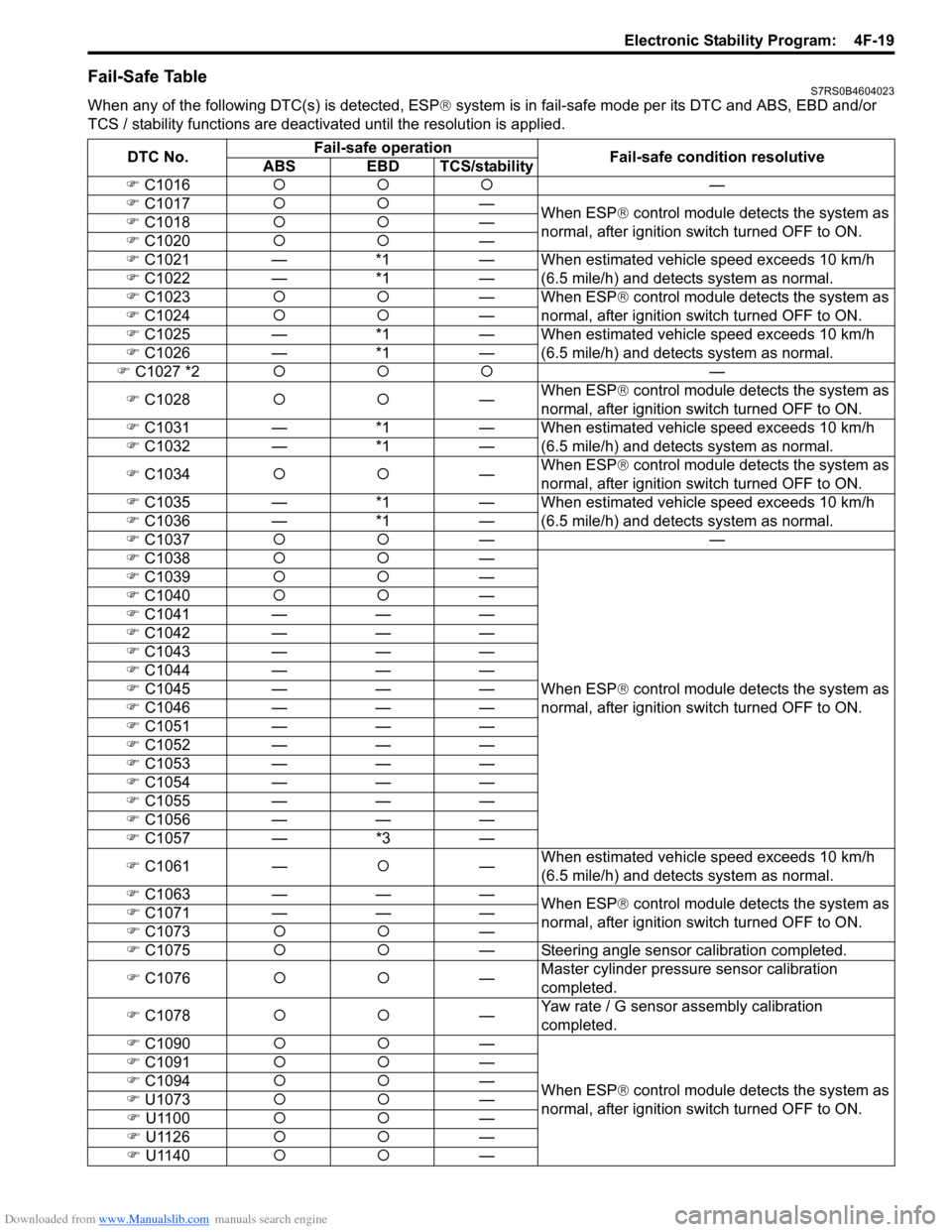 SUZUKI SWIFT 2006 2.G Service Workshop Manual Downloaded from www.Manualslib.com manuals search engine Electronic Stability Program:  4F-19
Fail-Safe TableS7RS0B4604023
When any of the following DTC(s) is detected, ESP® system is in fail-safe mo