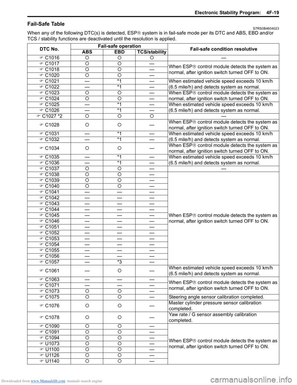 SUZUKI SWIFT 2006 2.G Service Manual Online Downloaded from www.Manualslib.com manuals search engine Electronic Stability Program:  4F-19
Fail-Safe TableS7RS0B4604023
When any of the following DTC(s) is detected, ESP® system is in fail-safe mo