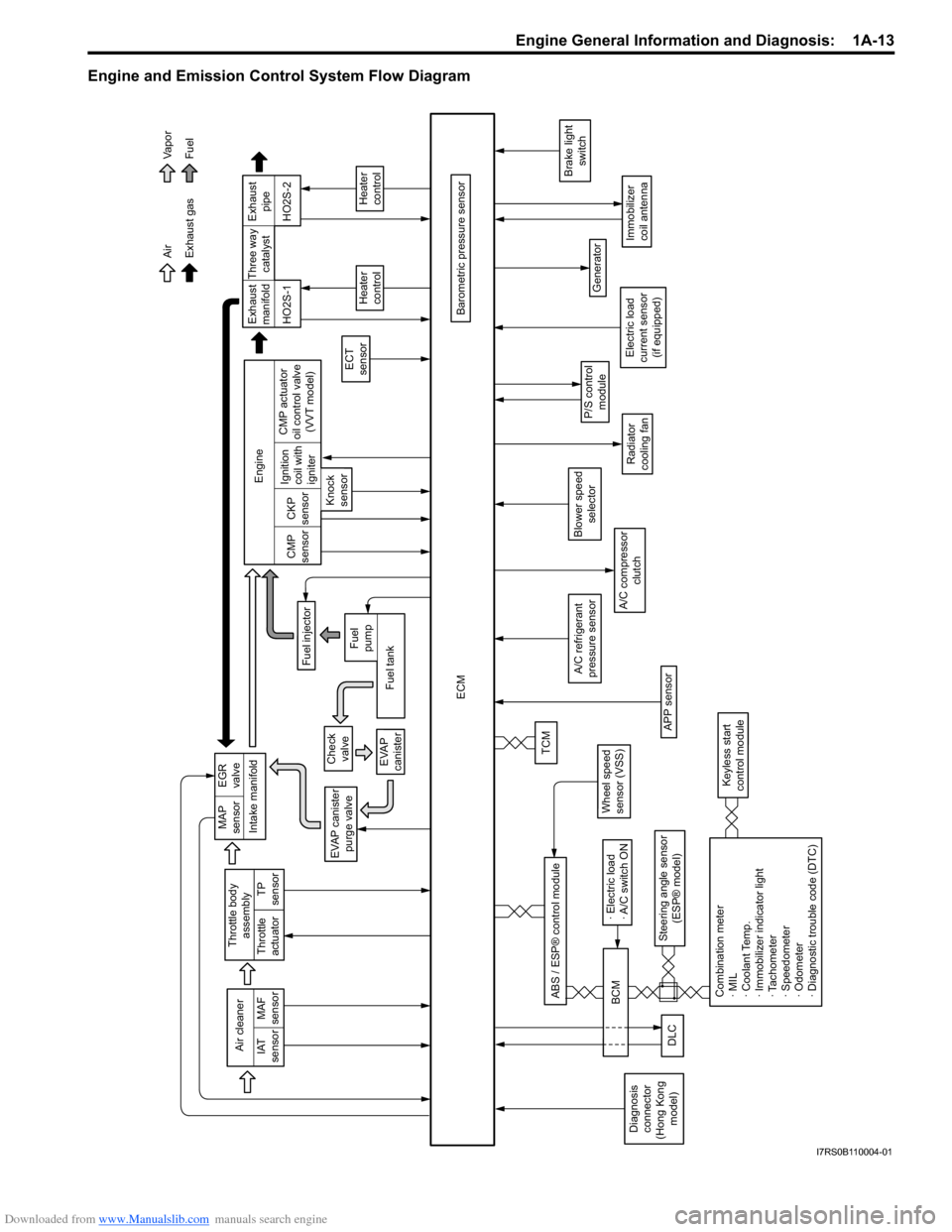 SUZUKI SWIFT 2005 2.G Service Owners Guide Downloaded from www.Manualslib.com manuals search engine Engine General Information and Diagnosis:  1A-13
Engine and Emission Control System Flow Diagram
Intake manifold
Exhaust gas AirFuel
Va p o r
E