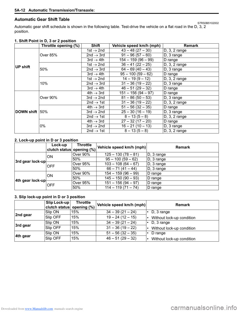 SUZUKI SWIFT 2007 2.G Service Service Manual Downloaded from www.Manualslib.com manuals search engine 5A-12 Automatic Transmission/Transaxle: 
Automatic Gear Shift TableS7RS0B5102002
Automatic gear shift schedule is shown in the following table.