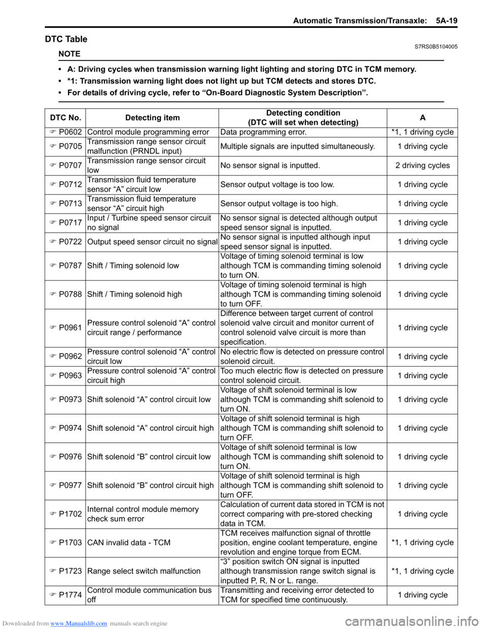 SUZUKI SWIFT 2008 2.G Service Service Manual Downloaded from www.Manualslib.com manuals search engine Automatic Transmission/Transaxle:  5A-19
DTC TableS7RS0B5104005
NOTE
• A: Driving cycles when transmission warning light lighting and storing