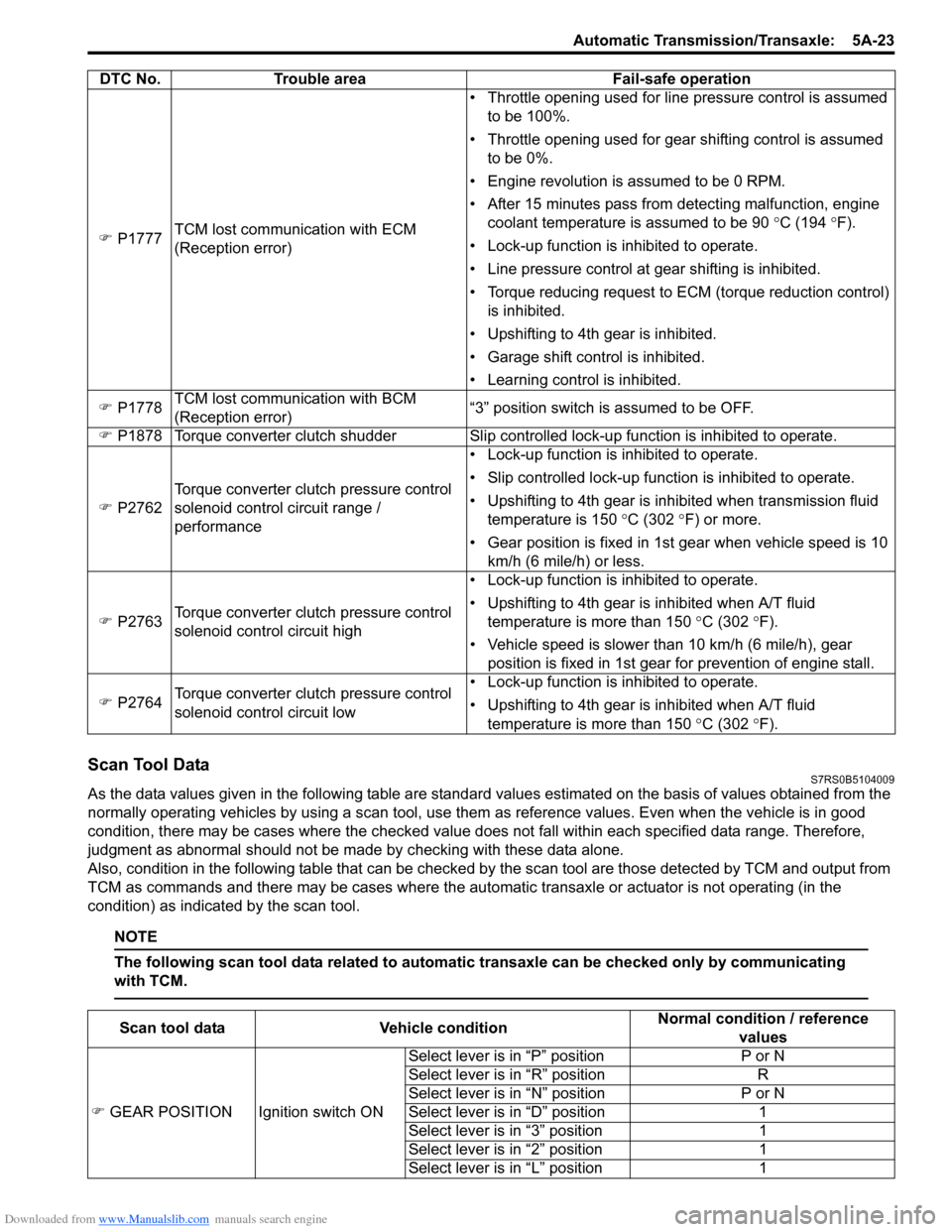 SUZUKI SWIFT 2007 2.G Service Service Manual Downloaded from www.Manualslib.com manuals search engine Automatic Transmission/Transaxle:  5A-23
Scan Tool DataS7RS0B5104009
As the data values given in the following table are standard values estima