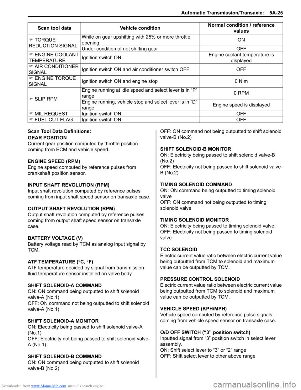 SUZUKI SWIFT 2006 2.G Service Owners Manual Downloaded from www.Manualslib.com manuals search engine Automatic Transmission/Transaxle:  5A-25
Scan Tool Data Definitions:
GEAR POSITION
Current gear position computed by throttle position 
coming 