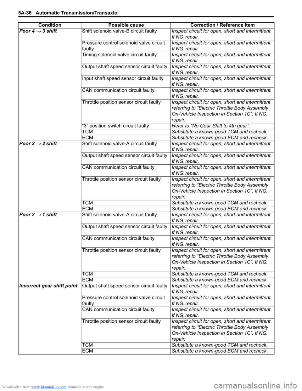 SUZUKI SWIFT 2006 2.G Service Owners Guide Downloaded from www.Manualslib.com manuals search engine 5A-36 Automatic Transmission/Transaxle: 
Poor 4 → 3 shiftShift solenoid valve-B circuit faulty Inspect circuit for open, short and intermitte