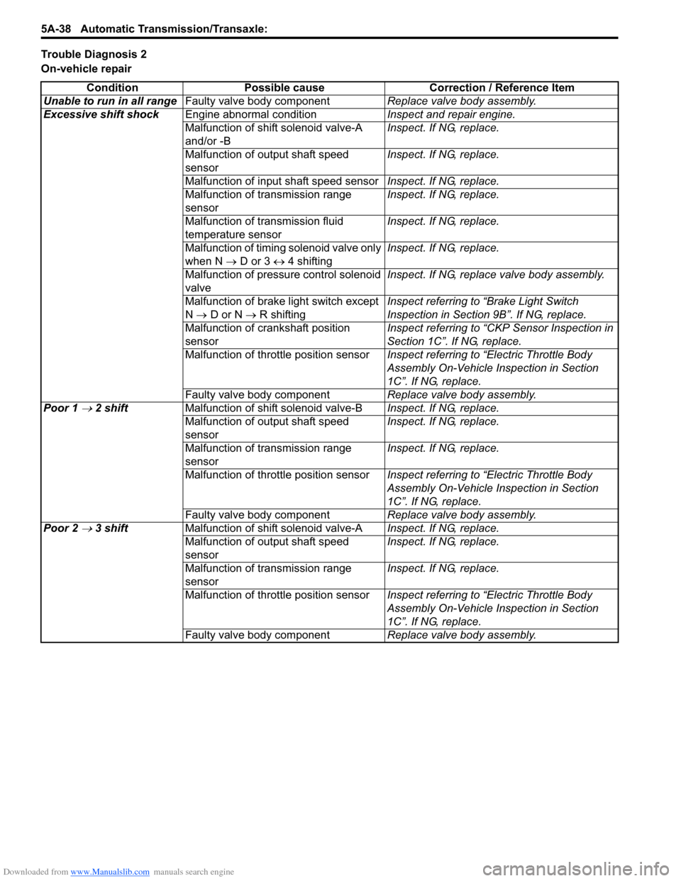 SUZUKI SWIFT 2007 2.G Service Repair Manual Downloaded from www.Manualslib.com manuals search engine 5A-38 Automatic Transmission/Transaxle: 
Trouble Diagnosis 2
On-vehicle repair
Condition Possible cause Correction / Reference Item
Unable to r