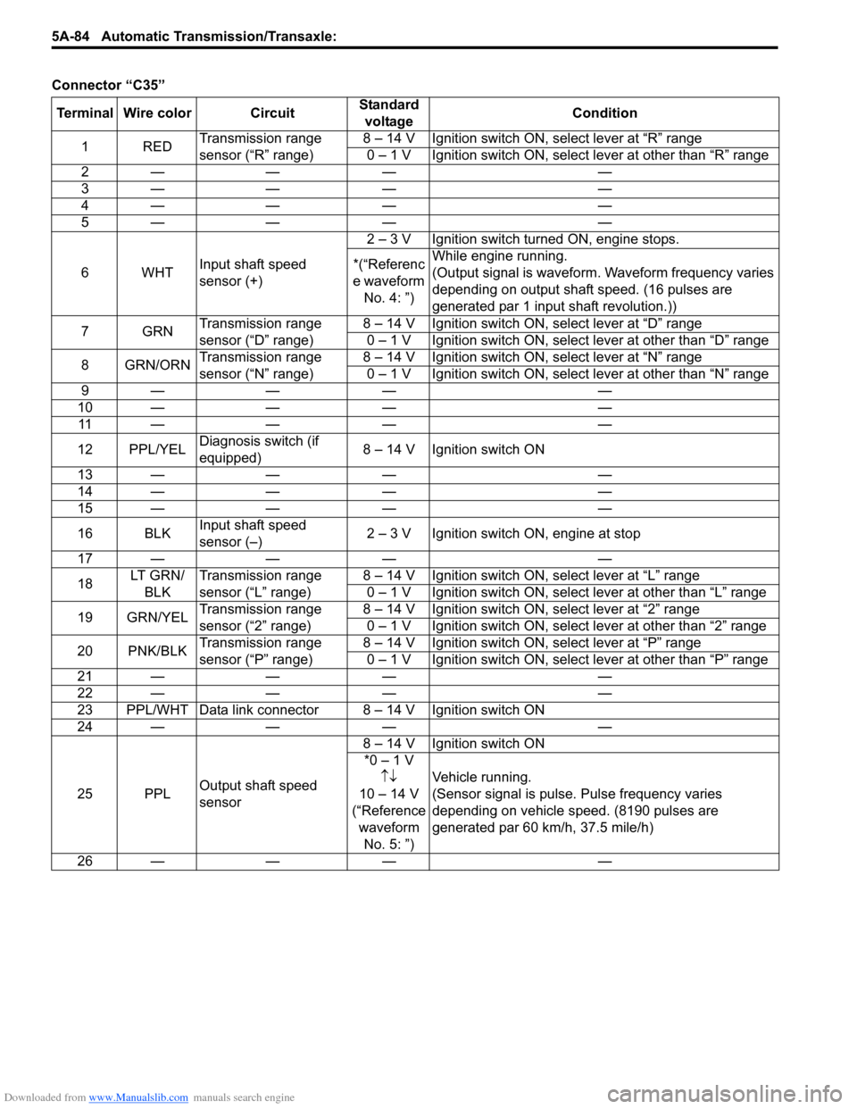 SUZUKI SWIFT 2007 2.G Service Repair Manual Downloaded from www.Manualslib.com manuals search engine 5A-84 Automatic Transmission/Transaxle:
Connector “C35”
Terminal Wire color Circuit Standard
voltage Condition
1RED Transmission range
s SUZUKI SWIFT 2007 2.G Service Repair Manual Downloaded from www.Manualslib.com manuals search engine 5A-84 Automatic Transmission/Transaxle:
Connector “C35”
Terminal Wire color Circuit Standard
voltage Condition
1RED Transmission range
s