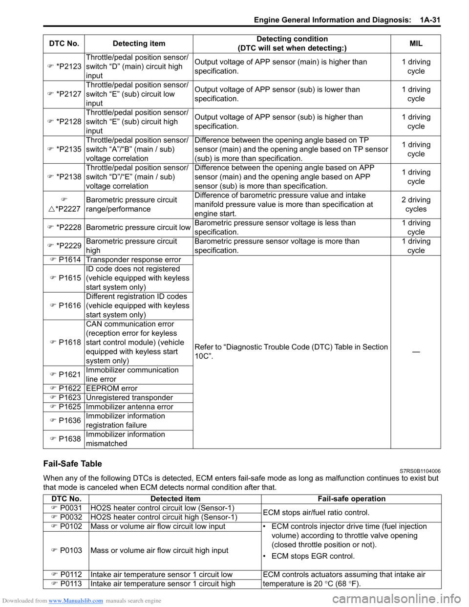 SUZUKI SWIFT 2006 2.G Service User Guide Downloaded from www.Manualslib.com manuals search engine Engine General Information and Diagnosis:  1A-31
Fail-Safe TableS7RS0B1104006
When any of the following DTCs is detected, ECM enters fail-safe 