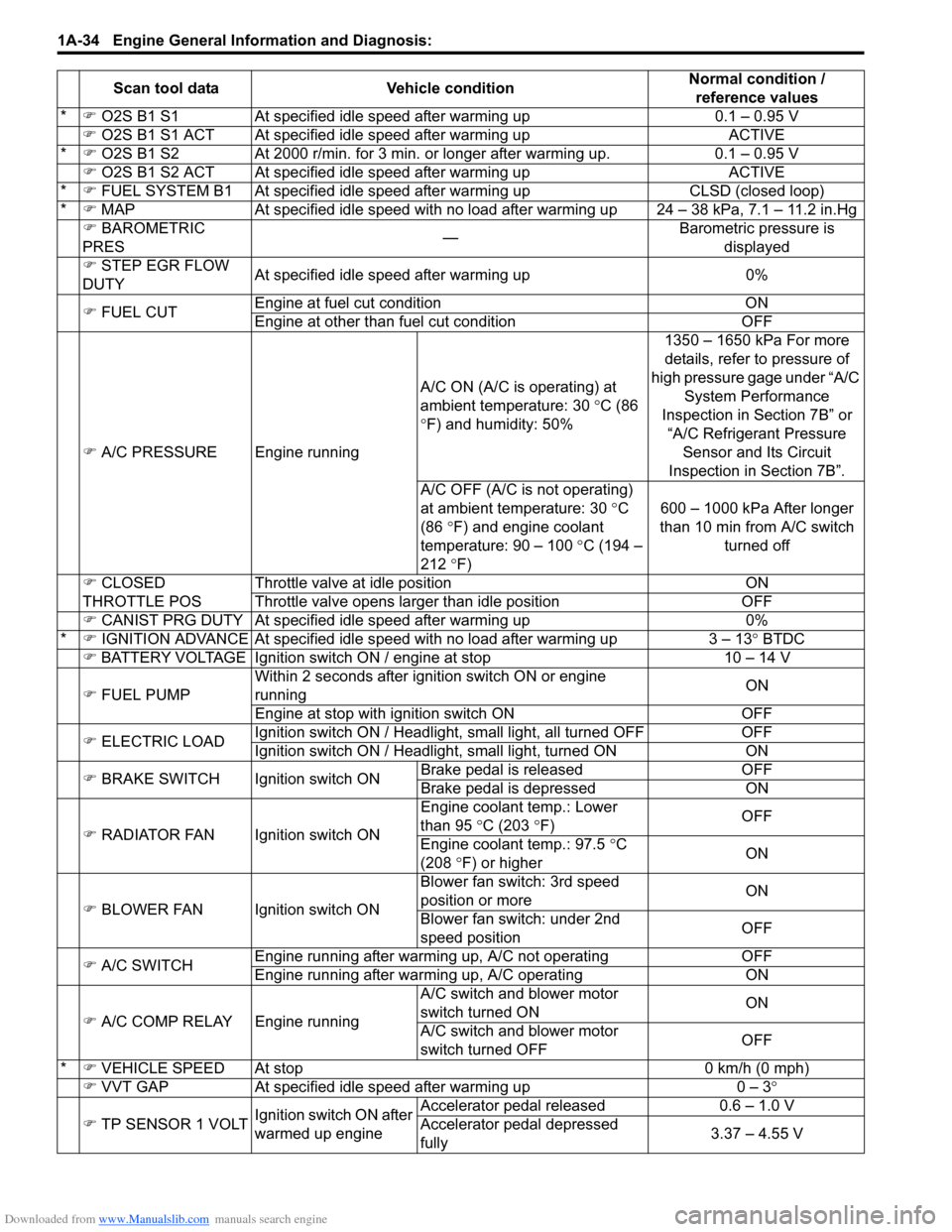 SUZUKI SWIFT 2005 2.G Service Workshop Manual Downloaded from www.Manualslib.com manuals search engine 1A-34 Engine General Information and Diagnosis: 
*�) O2S B1 S1 At specified idle speed after warming up 0.1 – 0.95 V
�)  O2S B1 S1 ACT At spe