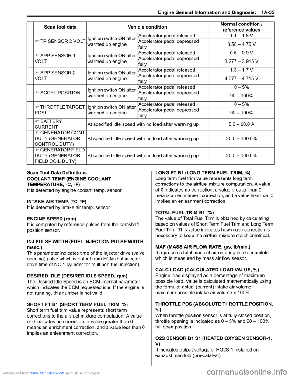 SUZUKI SWIFT 2008 2.G Service Workshop Manual Downloaded from www.Manualslib.com manuals search engine Engine General Information and Diagnosis:  1A-35
Scan Tool Data Definitions
COOLANT TEMP (ENGINE COOLANT 
TEMPERATURE, °C,  °F)
It is detecte