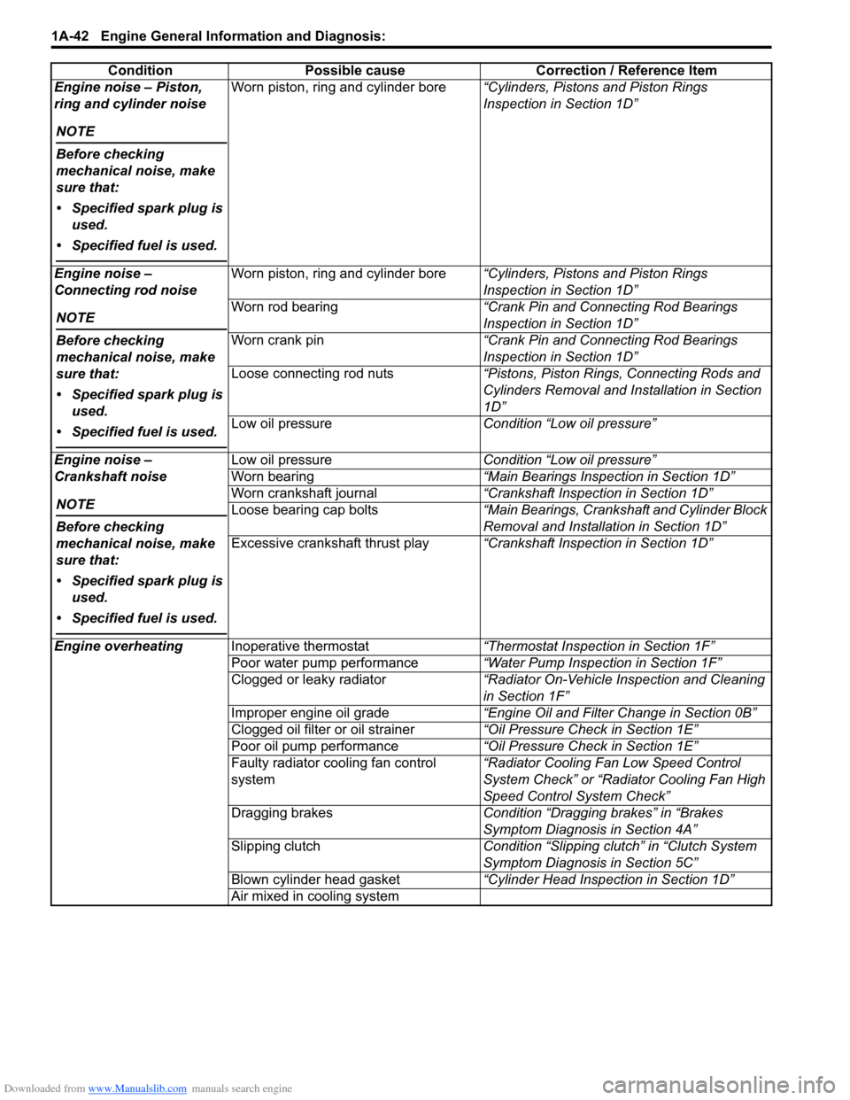 SUZUKI SWIFT 2007 2.G Service Workshop Manual Downloaded from www.Manualslib.com manuals search engine 1A-42 Engine General Information and Diagnosis: 
Engine noise – Piston, 
ring and cylinder noise
NOTE
Before checking 
mechanical noise, make