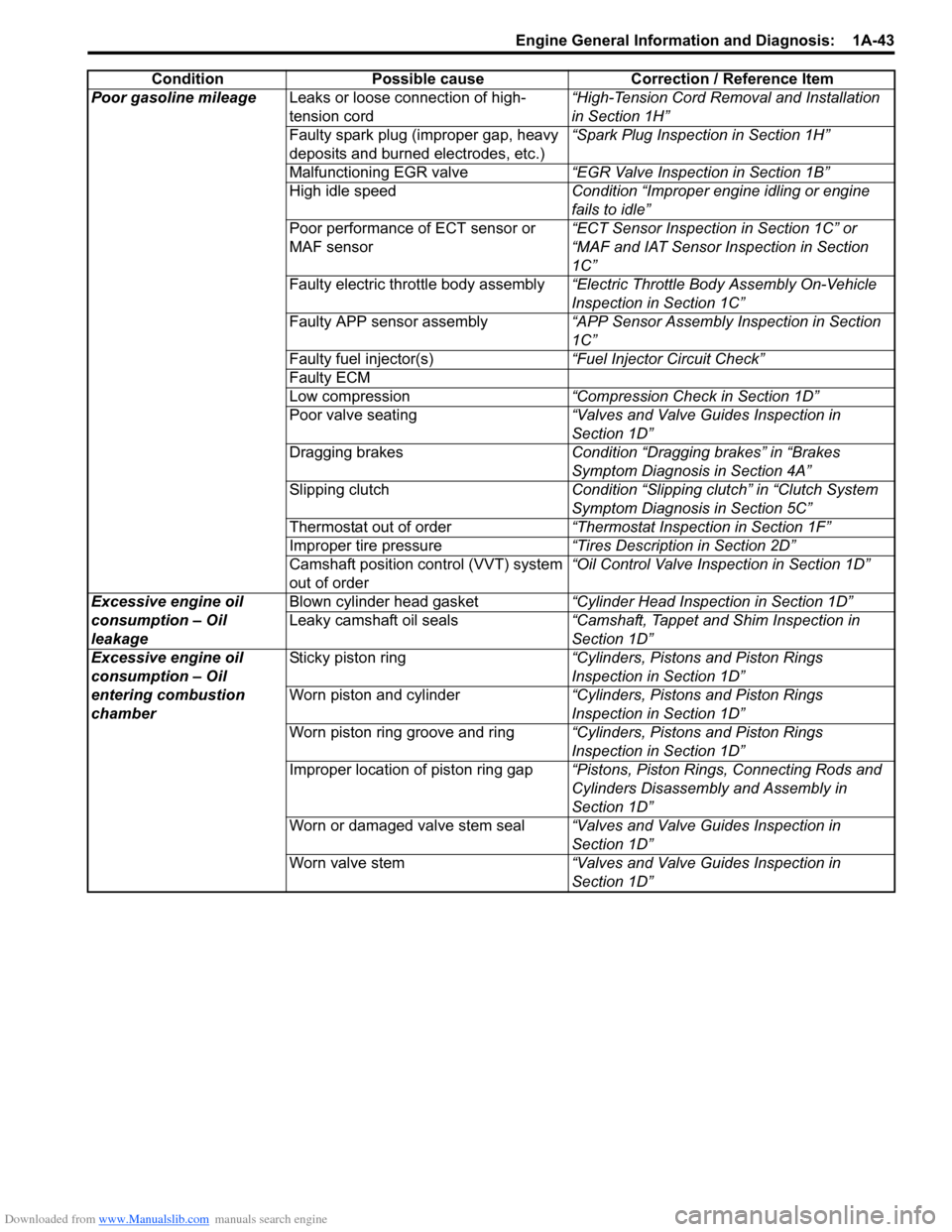 SUZUKI SWIFT 2005 2.G Service Workshop Manual Downloaded from www.Manualslib.com manuals search engine Engine General Information and Diagnosis:  1A-43
Poor gasoline mileageLeaks or loose connection of high-
tension cord “High-Tension Cord Remo