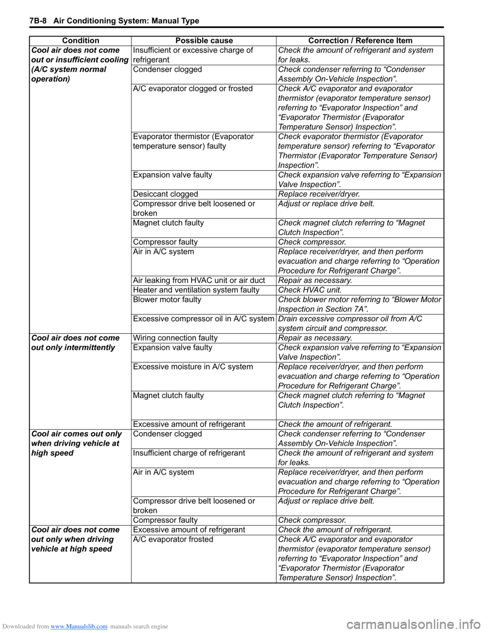 SUZUKI SWIFT 2006 2.G Service User Guide Downloaded from www.Manualslib.com manuals search engine 7B-8 Air Conditioning System: Manual Type
Cool air does not come 
out or insufficient cooling 
(A/C system normal 
operation)Insufficient or ex