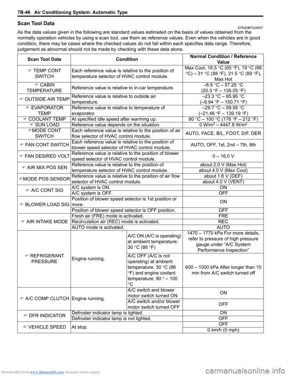 SUZUKI SWIFT 2006 2.G Service Service Manual Downloaded from www.Manualslib.com manuals search engine 7B-46 Air Conditioning System: Automatic Type
Scan Tool DataS7RS0B7224007
As the data values given in the following are standard values estimat