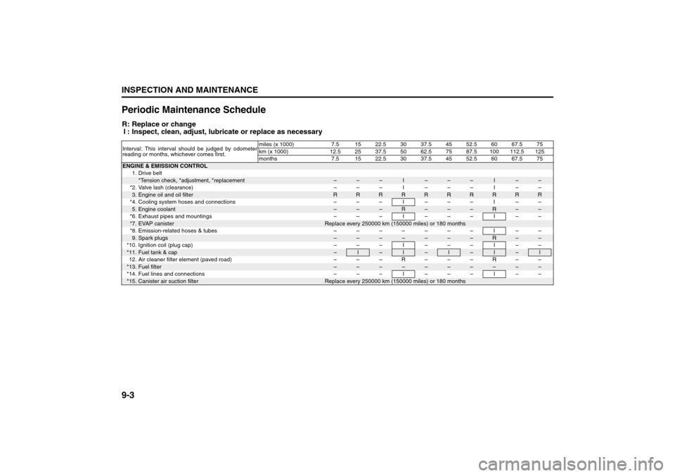 SUZUKI SX4 2008 1.G User Guide 9-3INSPECTION AND MAINTENANCE
80J21-03E
Periodic Maintenance ScheduleR: Replace or change
I : Inspect, clean, adjust, lubricate or replace as necessaryInterval: This interval should be judged by odome