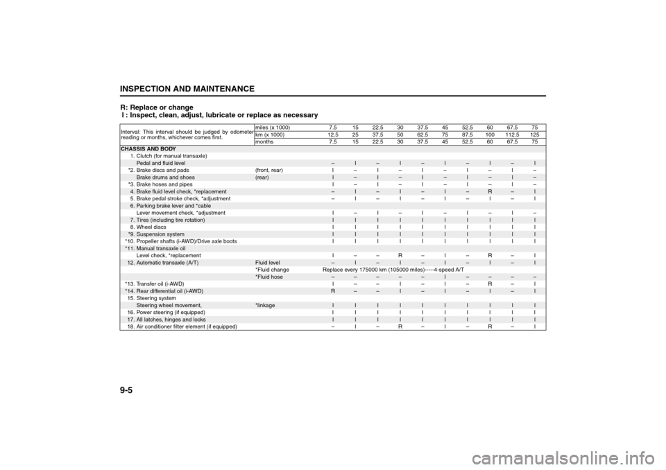 SUZUKI SX4 2008 1.G Owners Manual 9-5INSPECTION AND MAINTENANCE
80J21-03E
R: Replace or change
I : Inspect, clean, adjust, lubricate or replace as necessaryInterval: This interval should be judged by odometer
reading or months, whiche