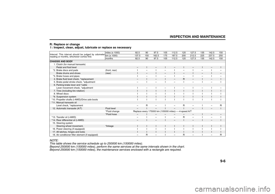 SUZUKI SX4 2008 1.G Owners Manual 9-6
INSPECTION AND MAINTENANCE
80J21-03E
R: Replace or change
I : Inspect, clean, adjust, lubricate or replace as necessary
NOTE:
This table shows the service schedule up to 250000 km (150000 miles).
