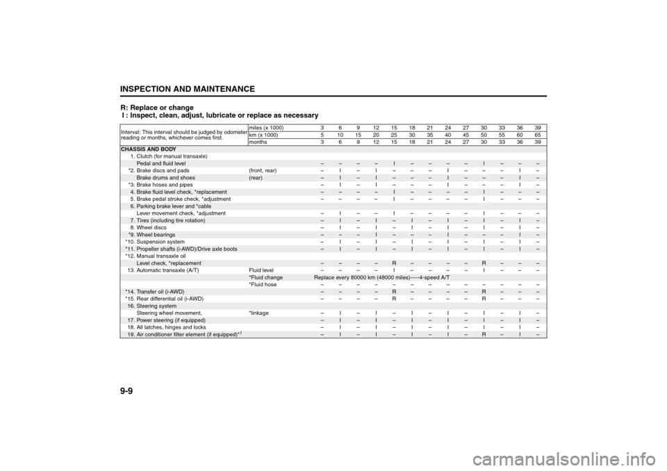 SUZUKI SX4 2008 1.G User Guide 9-9INSPECTION AND MAINTENANCE
80J21-03E
R: Replace or change
I : Inspect, clean, adjust, lubricate or replace as necessaryInterval: This interval should be judged by odometer
reading or months, whiche