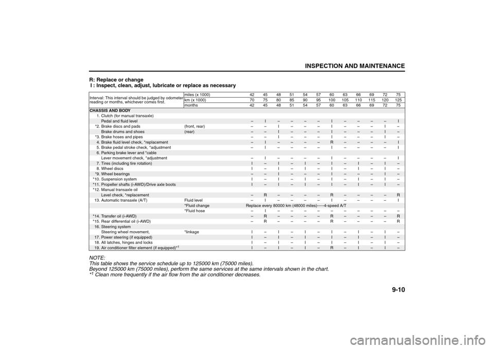 SUZUKI SX4 2008 1.G User Guide 9-10
INSPECTION AND MAINTENANCE
80J21-03E
R: Replace or change
I : Inspect, clean, adjust, lubricate or replace as necessary
NOTE:
This table shows the service schedule up to 125000 km (75000 miles).
