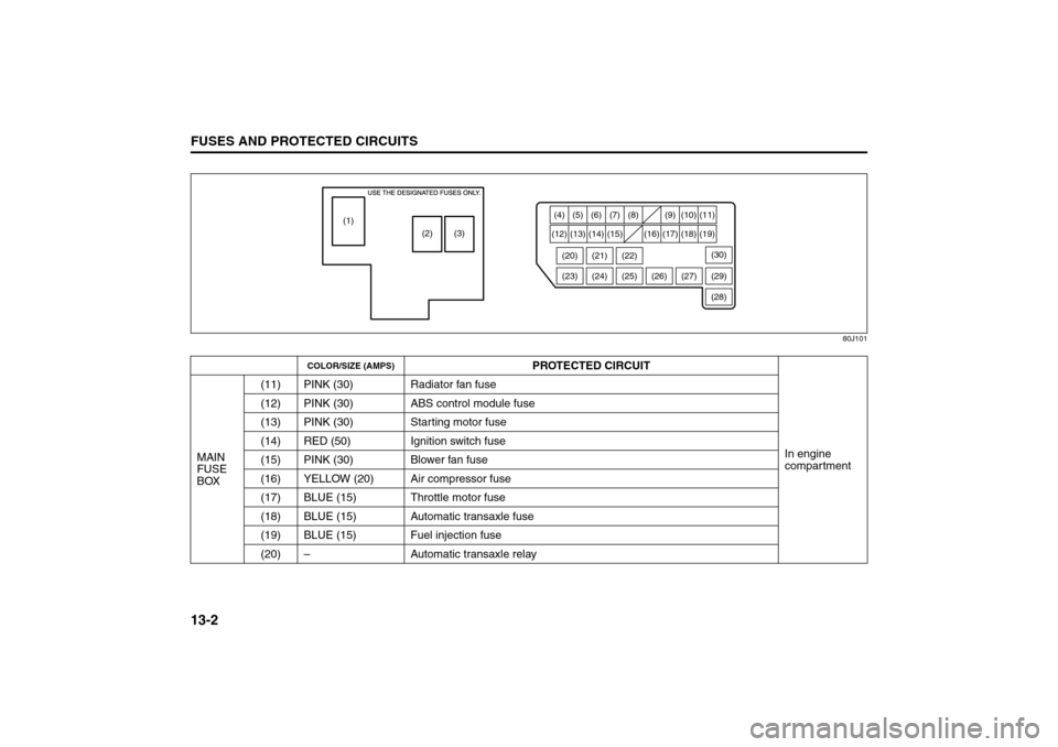 SUZUKI SX4 2008 1.G Owners Manual 13-2FUSES AND PROTECTED CIRCUITS
80J21-03E
80J101
COLOR/SIZE (AMPS)
PROTECTED CIRCUIT
In engine 
compartment MAIN 
FUSE 
BOX(11) PINK (30) Radiator fan fuse
(12) PINK (30) ABS control module fuse
(13)