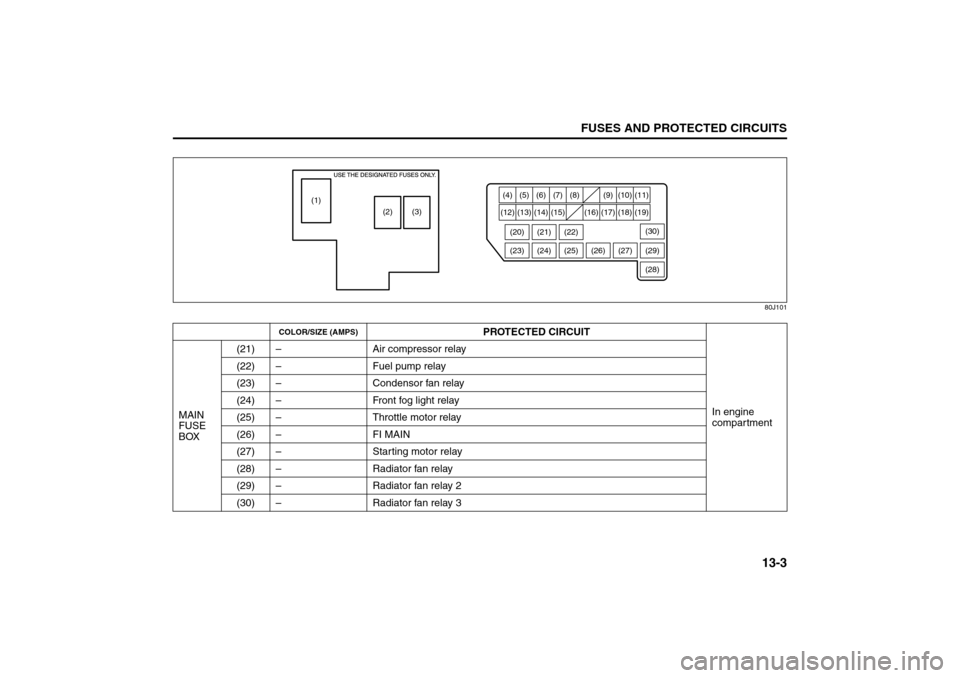 SUZUKI SX4 2008 1.G Owners Manual 13-3
FUSES AND PROTECTED CIRCUITS
80J21-03E
80J101
COLOR/SIZE (AMPS)
PROTECTED CIRCUIT
In engine 
compartment MAIN 
FUSE 
BOX(21) – Air compressor relay
(22) – Fuel pump relay
(23) – Condensor f