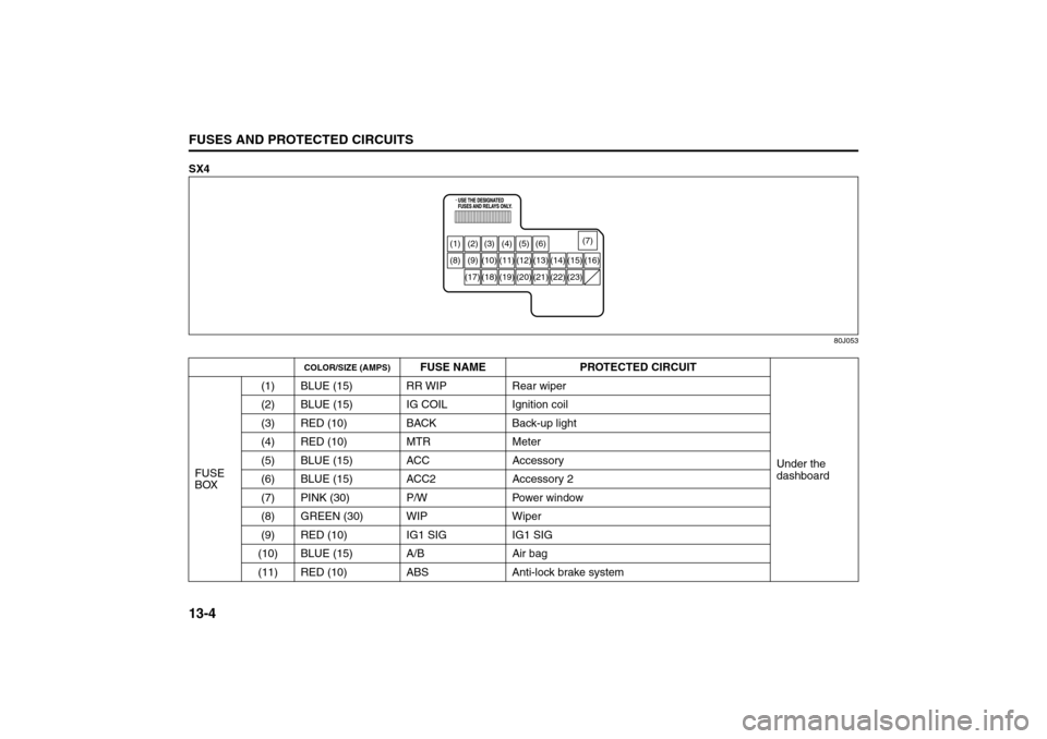 SUZUKI SX4 2008 1.G Owners Manual 13-4FUSES AND PROTECTED CIRCUITS
80J21-03E
SX4
80J053
COLOR/SIZE (AMPS)
FUSE NAME PROTECTED CIRCUIT
Under the 
dashboard FUSE 
BOX(1) BLUE (15) RR WIP Rear wiper
(2) BLUE (15) IG COIL Ignition coil
(3