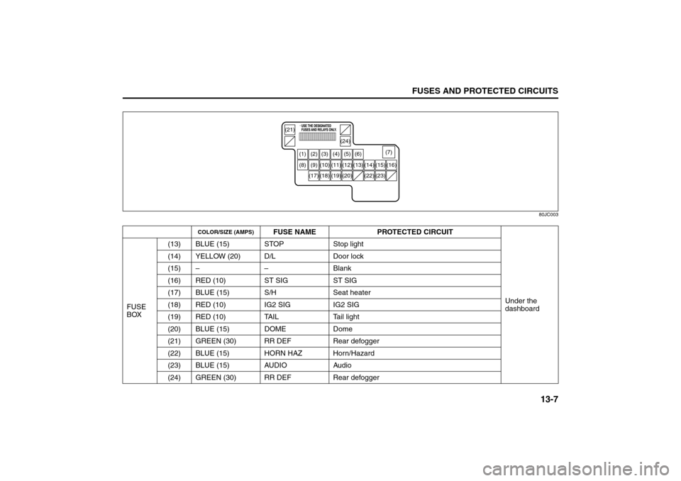 SUZUKI SX4 2008 1.G Owners Manual 13-7
FUSES AND PROTECTED CIRCUITS
80J21-03E
80JC003
COLOR/SIZE (AMPS)
FUSE NAME PROTECTED CIRCUIT
Under the 
dashboard FUSE 
BOX(13) BLUE (15) STOP Stop light
(14) YELLOW (20) D/L Door lock
(15) – 