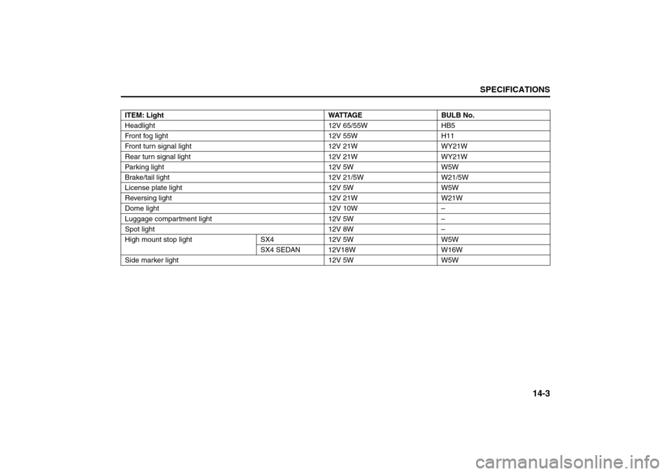 SUZUKI SX4 2008 1.G Owners Manual 14-3
SPECIFICATIONS
80J21-03E
ITEM: Light WATTAGE BULB No.
Headlight 12V 65/55W HB5
Front fog light 12V 55W H11
Front turn signal light 12V 21W WY21W
Rear turn signal light 12V 21W WY21W
Parking light