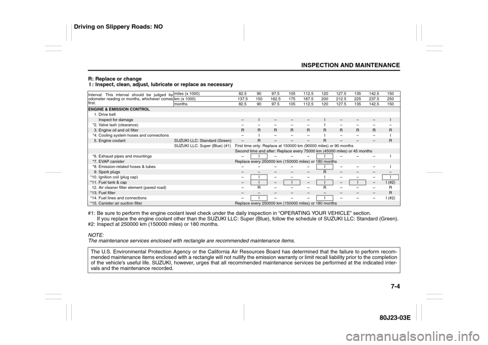SUZUKI SX4 2010 1.G Owners Manual 7-4
INSPECTION AND MAINTENANCE
80J23-03E
R: Replace or change
I : Inspect, clean, adjust, lubricate or replace as necessary
#1: Be sure to perform the engine coolant level check under the daily inspec SUZUKI SX4 2010 1.G Owners Manual 7-4
INSPECTION AND MAINTENANCE
80J23-03E
R: Replace or change
I : Inspect, clean, adjust, lubricate or replace as necessary
#1: Be sure to perform the engine coolant level check under the daily inspec