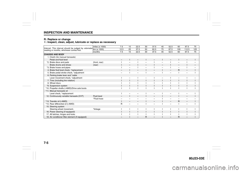 SUZUKI SX4 2010 1.G Owners Manual 7-5INSPECTION AND MAINTENANCE
80J23-03E
R: Replace or change
I : Inspect, clean, adjust, lubricate or replace as necessaryInterval: This interval should be judged by odometer
reading or months, whiche