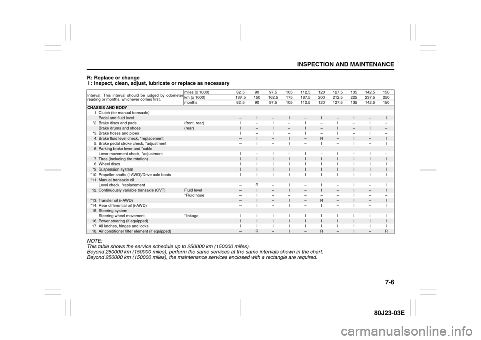 SUZUKI SX4 2010 1.G Owners Manual 7-6
INSPECTION AND MAINTENANCE
80J23-03E
R: Replace or change
I : Inspect, clean, adjust, lubricate or replace as necessary
NOTE:
This table shows the service schedule up to 250000 km (150000 miles).
SUZUKI SX4 2010 1.G Owners Manual 7-6
INSPECTION AND MAINTENANCE
80J23-03E
R: Replace or change
I : Inspect, clean, adjust, lubricate or replace as necessary
NOTE:
This table shows the service schedule up to 250000 km (150000 miles).