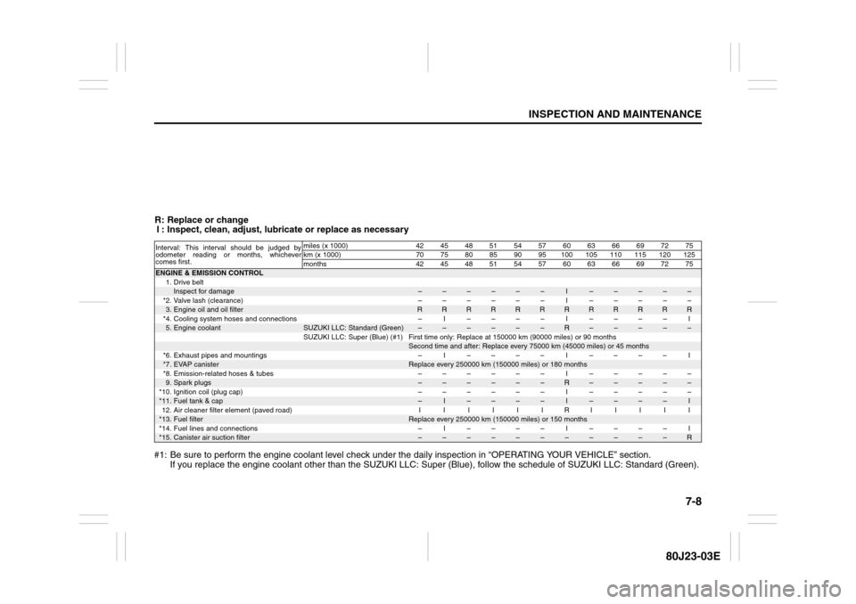 SUZUKI SX4 2010 1.G Owners Manual 7-8
INSPECTION AND MAINTENANCE
80J23-03E
R: Replace or change
I : Inspect, clean, adjust, lubricate or replace as necessary
#1: Be sure to perform the engine coolant level check under the daily inspec