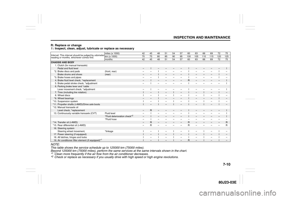 SUZUKI SX4 2010 1.G User Guide 7-10
INSPECTION AND MAINTENANCE
80J23-03E
R: Replace or change
I : Inspect, clean, adjust, lubricate or replace as necessary
NOTE:
This table shows the service schedule up to 125000 km (75000 miles).
