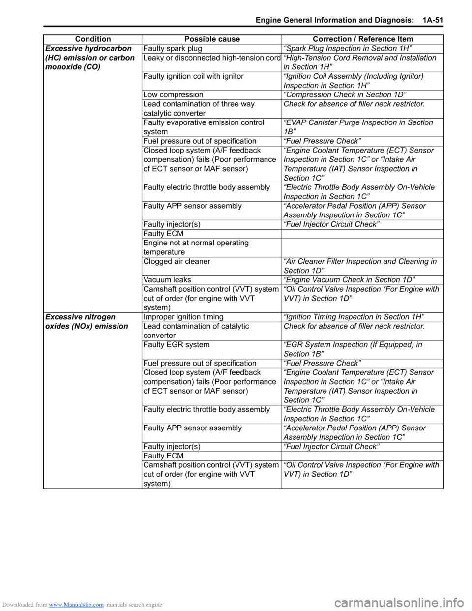 SUZUKI SX4 2006 1.G Service Owners Guide Downloaded from www.Manualslib.com manuals search engine Engine General Information and Diagnosis:  1A-51
Excessive hydrocarbon 
(HC) emission or carbon 
monoxide (CO)Faulty spark plug“Spark Plug In