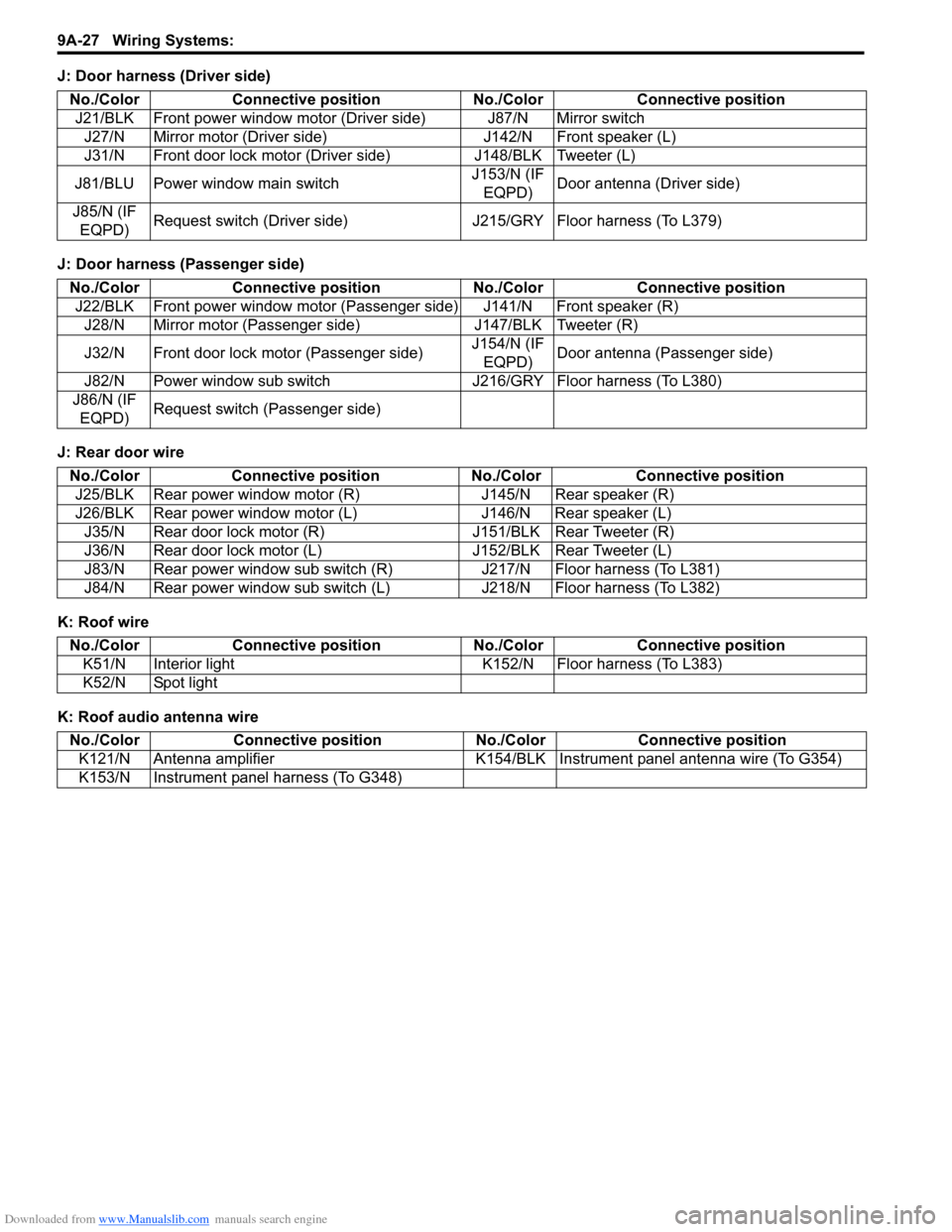 SUZUKI SX4 2006 1.G Service Workshop Manual Downloaded from www.Manualslib.com manuals search engine 9A-27 Wiring Systems:
J: Door harness (Driver side)
J: Door harness (Passenger side)
J: Rear door wire
K: Roof wire
K: Roof audio antenna wire SUZUKI SX4 2006 1.G Service Workshop Manual Downloaded from www.Manualslib.com manuals search engine 9A-27 Wiring Systems:
J: Door harness (Driver side)
J: Door harness (Passenger side)
J: Rear door wire
K: Roof wire
K: Roof audio antenna wire