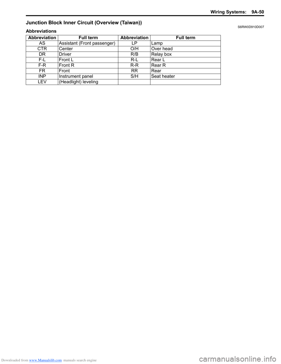 SUZUKI SX4 2006 1.G Service Repair Manual Downloaded from www.Manualslib.com manuals search engine Wiring Systems: 9A-50
Junction Block Inner Circuit (Overview (Taiwan))S6RW0D910D007
Abbreviations
Abbreviation Full term Abbreviation Full ter SUZUKI SX4 2006 1.G Service Repair Manual Downloaded from www.Manualslib.com manuals search engine Wiring Systems: 9A-50
Junction Block Inner Circuit (Overview (Taiwan))S6RW0D910D007
Abbreviations
Abbreviation Full term Abbreviation Full ter