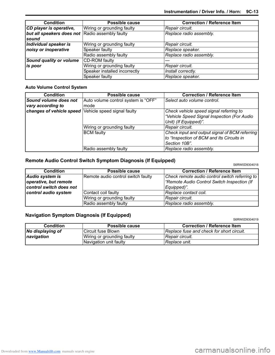 SUZUKI SX4 2006 1.G Service Workshop Manual Downloaded from www.Manualslib.com manuals search engine Instrumentation / Driver Info. / Horn: 9C-13
Auto Volume Control System
Remote Audio Control Switch Symptom Diagnosis (If Equipped)S6RW0D93040 SUZUKI SX4 2006 1.G Service Workshop Manual Downloaded from www.Manualslib.com manuals search engine Instrumentation / Driver Info. / Horn: 9C-13
Auto Volume Control System
Remote Audio Control Switch Symptom Diagnosis (If Equipped)S6RW0D93040
