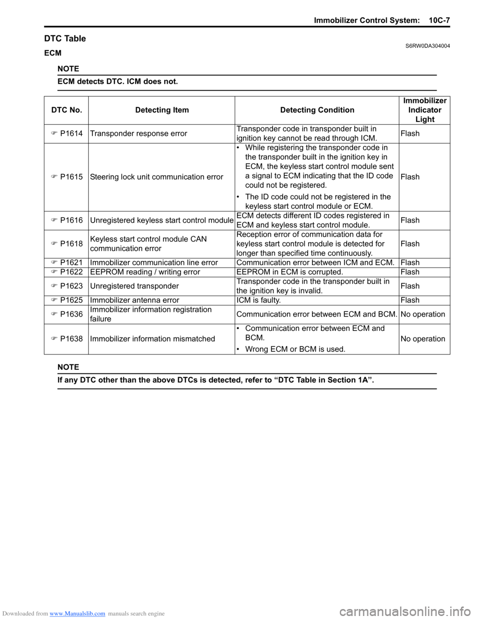 SUZUKI SX4 2006 1.G Service Workshop Manual Downloaded from www.Manualslib.com manuals search engine Immobilizer Control System: 10C-7
DTC TableS6RW0DA304004
ECM
NOTE
ECM detects DTC. ICM does not.
NOTE
If any DTC other than the above DTCs i SUZUKI SX4 2006 1.G Service Workshop Manual Downloaded from www.Manualslib.com manuals search engine Immobilizer Control System: 10C-7
DTC TableS6RW0DA304004
ECM
NOTE
ECM detects DTC. ICM does not.
NOTE
If any DTC other than the above DTCs i