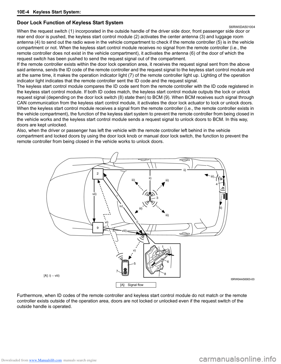 SUZUKI SX4 2006 1.G Service Workshop Manual Downloaded from www.Manualslib.com manuals search engine 10E-4 Keyless Start System: 
Door Lock Function of Keyless Start SystemS6RW0DA501004
When the request switch (1) incorporated in the outside ha
