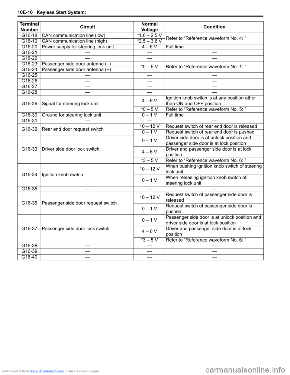 SUZUKI SX4 2006 1.G Service Workshop Manual Downloaded from www.Manualslib.com manuals search engine 10E-16 Keyless Start System:
G16-18 CAN communication line (low) *1.6 – 2.5 V
Refer to “Reference waveform No. 4: ”
G16-19 CAN communica SUZUKI SX4 2006 1.G Service Workshop Manual Downloaded from www.Manualslib.com manuals search engine 10E-16 Keyless Start System:
G16-18 CAN communication line (low) *1.6 – 2.5 V
Refer to “Reference waveform No. 4: ”
G16-19 CAN communica