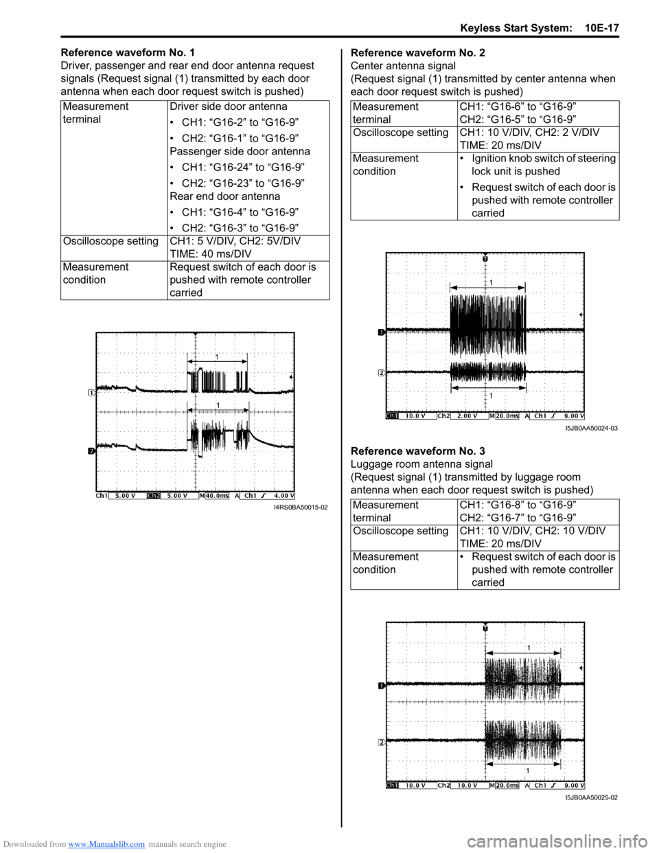 SUZUKI SX4 2006 1.G Service User Guide Downloaded from www.Manualslib.com manuals search engine Keyless Start System: 10E-17
Reference waveform No. 1
Driver, passenger and rear end door antenna request
signals (Request signal (1) transmi SUZUKI SX4 2006 1.G Service User Guide Downloaded from www.Manualslib.com manuals search engine Keyless Start System: 10E-17
Reference waveform No. 1
Driver, passenger and rear end door antenna request
signals (Request signal (1) transmi
