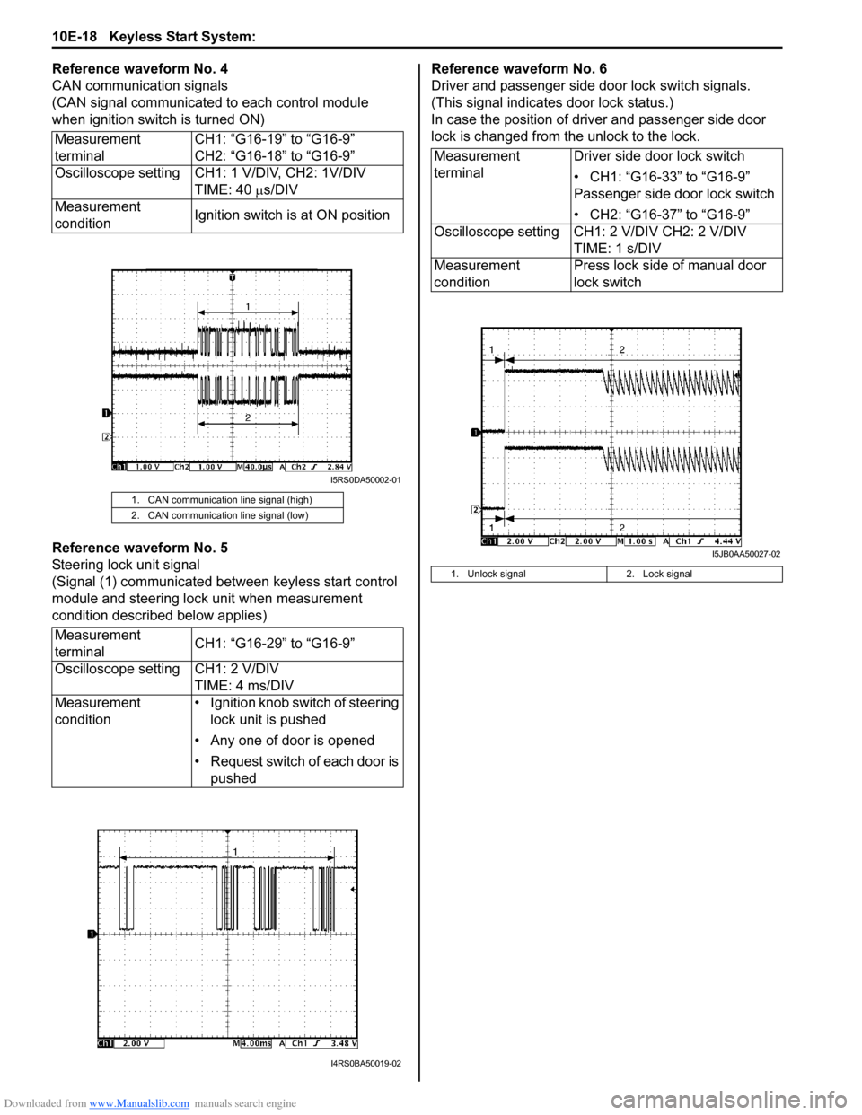 SUZUKI SX4 2006 1.G Service Workshop Manual Downloaded from www.Manualslib.com manuals search engine 10E-18 Keyless Start System:
Reference waveform No. 4
CAN communication signals
(CAN signal communicated to each control module
when ignition SUZUKI SX4 2006 1.G Service Workshop Manual Downloaded from www.Manualslib.com manuals search engine 10E-18 Keyless Start System:
Reference waveform No. 4
CAN communication signals
(CAN signal communicated to each control module
when ignition