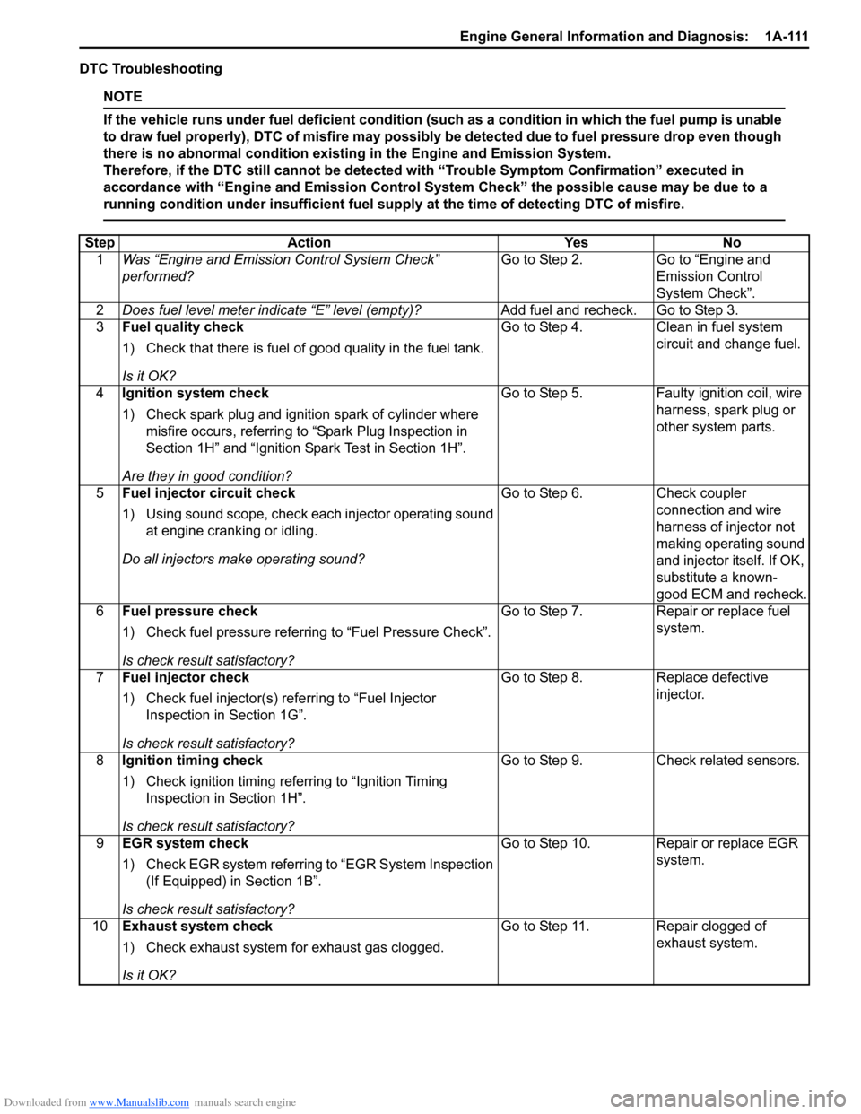 SUZUKI SX4 2006 1.G Service Workshop Manual Downloaded from www.Manualslib.com manuals search engine Engine General Information and Diagnosis:  1A-111
DTC Troubleshooting
NOTE
If the vehicle runs under fuel deficient condition (such as a condit