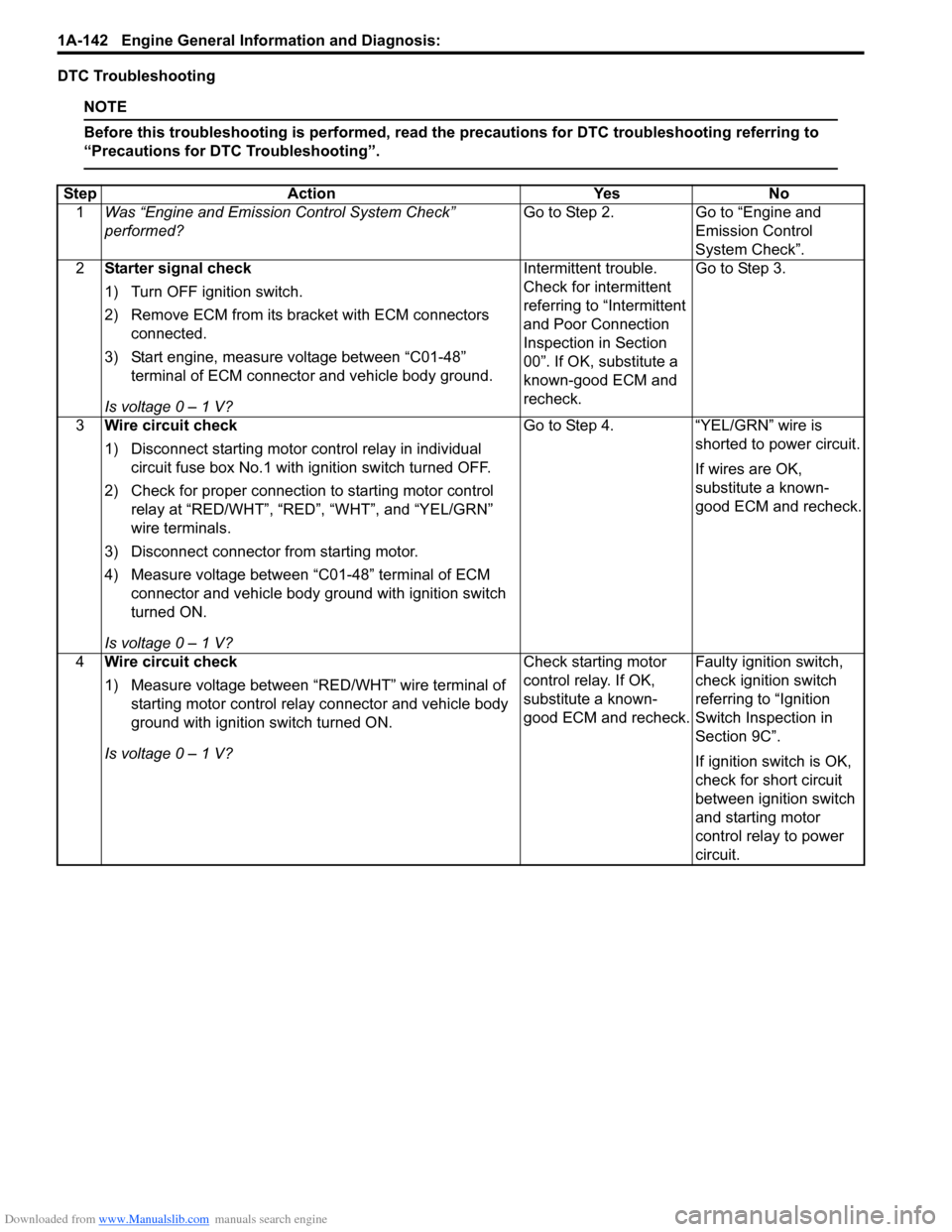 SUZUKI SX4 2006 1.G Service Workshop Manual Downloaded from www.Manualslib.com manuals search engine 1A-142 Engine General Information and Diagnosis: 
DTC Troubleshooting
NOTE
Before this troubleshooting is performed, read the precautions for D