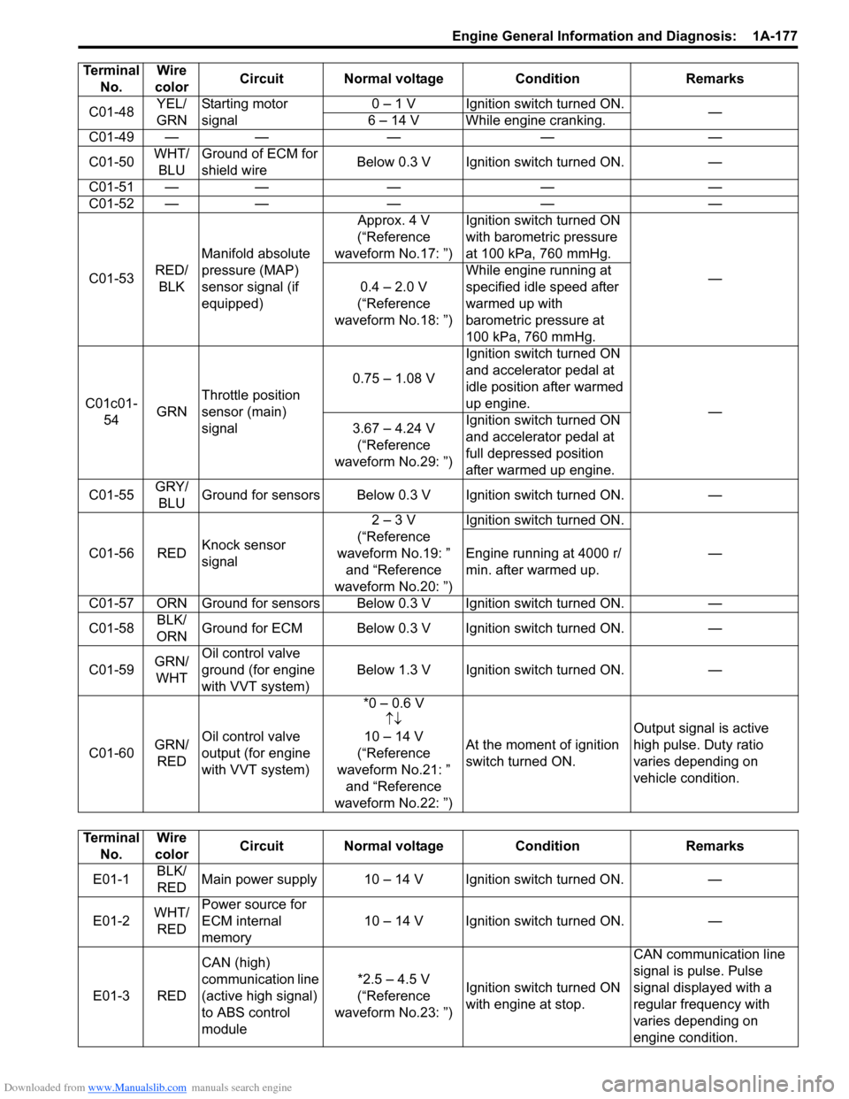 SUZUKI SX4 2006 1.G Service Owners Guide Downloaded from www.Manualslib.com manuals search engine Engine General Information and Diagnosis: 1A-177
C01-48YEL/
GRNStarting motor
signal0 – 1 V Ignition switch turned ON.
—
6 – 14 V While SUZUKI SX4 2006 1.G Service Owners Guide Downloaded from www.Manualslib.com manuals search engine Engine General Information and Diagnosis: 1A-177
C01-48YEL/
GRNStarting motor
signal0 – 1 V Ignition switch turned ON.
—
6 – 14 V While