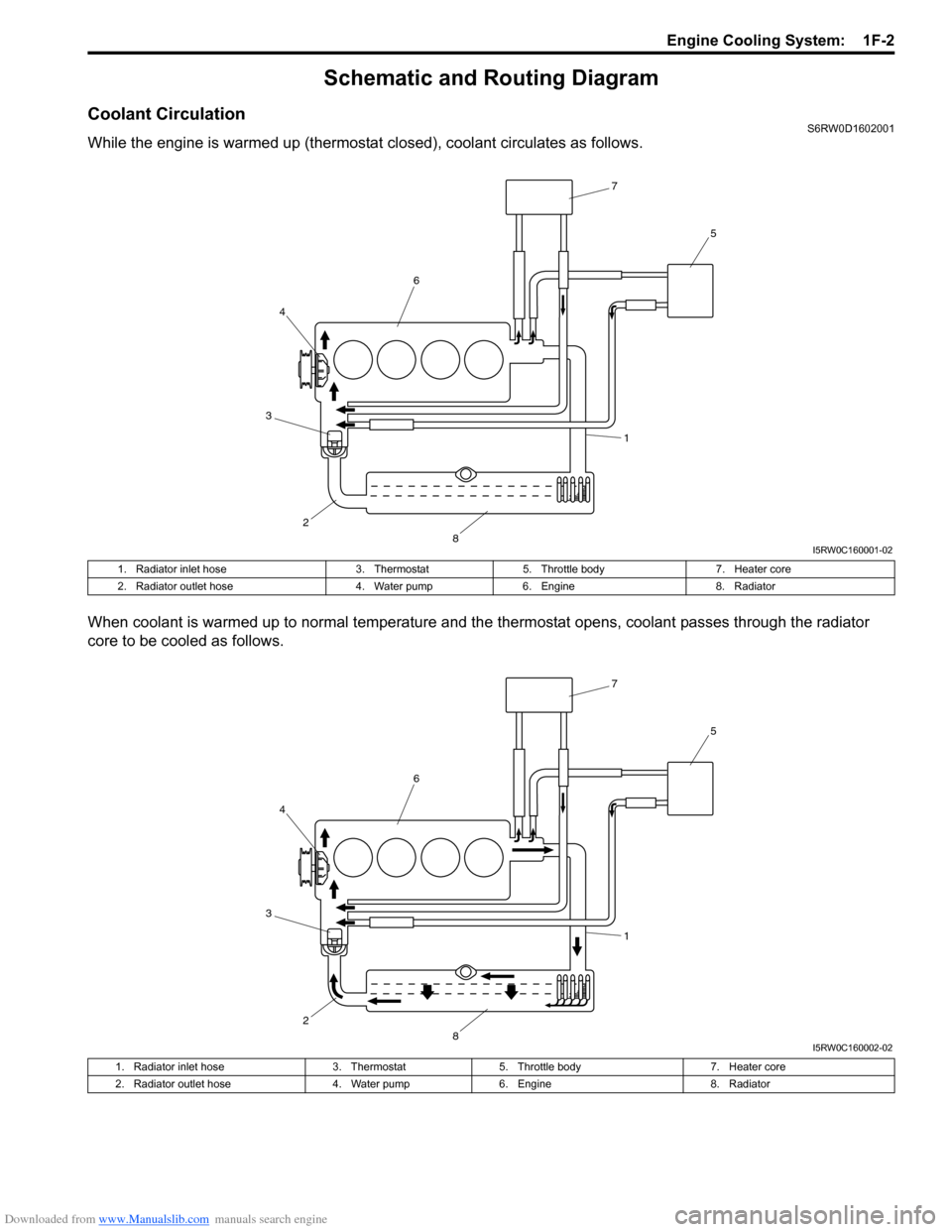 SUZUKI SX4 2006 1.G Service Workshop Manual Downloaded from www.Manualslib.com manuals search engine Engine Cooling System:  1F-2
Schematic and Routing Diagram
Coolant CirculationS6RW0D1602001
While the engine is warmed up (thermostat closed), 