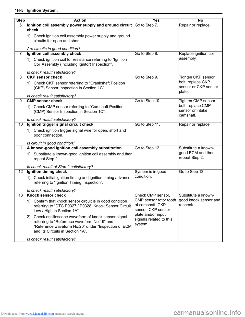 SUZUKI SX4 2006 1.G Service Workshop Manual Downloaded from www.Manualslib.com manuals search engine 1H-5 Ignition System:
6Ignition coil assembly power supply and ground circuit
check
1) Check ignition coil assembly power supply and ground
SUZUKI SX4 2006 1.G Service Workshop Manual Downloaded from www.Manualslib.com manuals search engine 1H-5 Ignition System:
6Ignition coil assembly power supply and ground circuit
check
1) Check ignition coil assembly power supply and ground