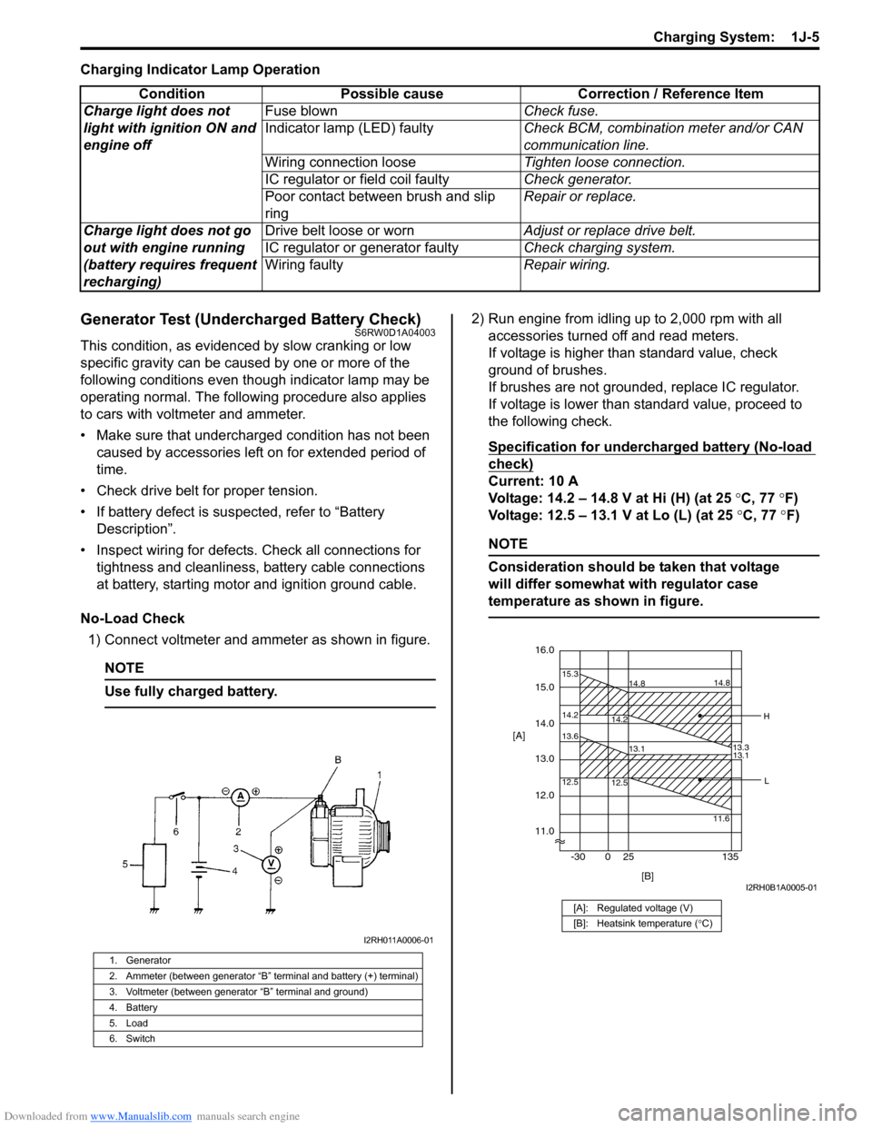 SUZUKI SX4 2006 1.G Service Workshop Manual Downloaded from www.Manualslib.com manuals search engine Charging System: 1J-5
Charging Indicator Lamp Operation
Generator Test (Undercharged Battery Check)S6RW0D1A04003
This condition, as evidenced SUZUKI SX4 2006 1.G Service Workshop Manual Downloaded from www.Manualslib.com manuals search engine Charging System: 1J-5
Charging Indicator Lamp Operation
Generator Test (Undercharged Battery Check)S6RW0D1A04003
This condition, as evidenced