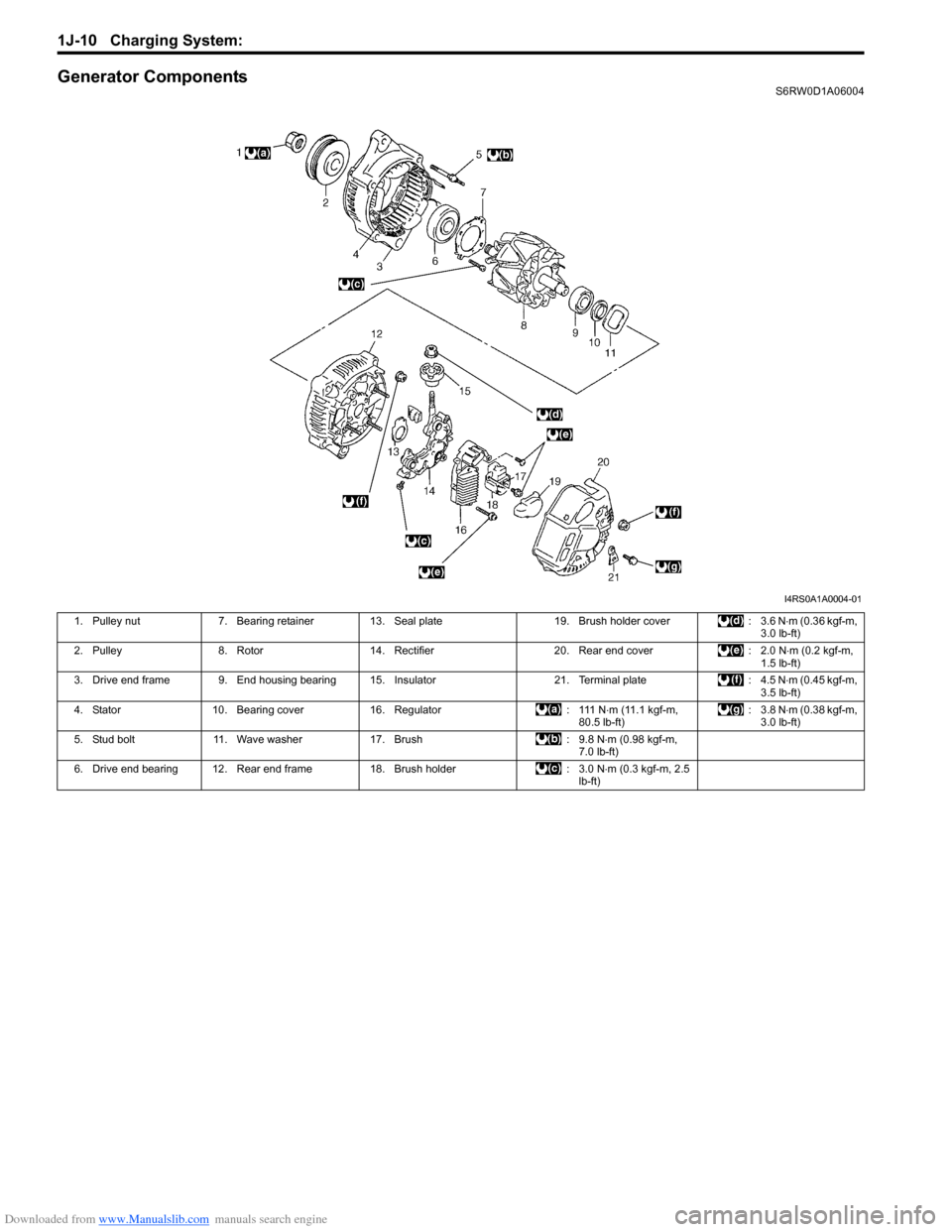 SUZUKI SX4 2006 1.G Service Workshop Manual Downloaded from www.Manualslib.com manuals search engine 1J-10 Charging System:
Generator ComponentsS6RW0D1A06004
I4RS0A1A0004-01
1. Pulley nut 7. Bearing retainer 13. Seal plate 19. Brush holder cov SUZUKI SX4 2006 1.G Service Workshop Manual Downloaded from www.Manualslib.com manuals search engine 1J-10 Charging System:
Generator ComponentsS6RW0D1A06004
I4RS0A1A0004-01
1. Pulley nut 7. Bearing retainer 13. Seal plate 19. Brush holder cov